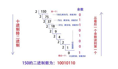 數字表示方法|進制簡介 (二進制、八進制、十進制、十六進制)